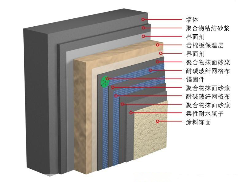 建筑外墙保温材料 类型、特点与选择指南